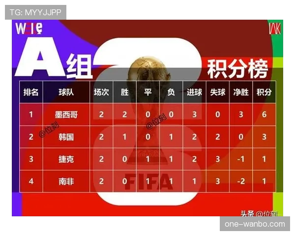 墨西哥末轮赢球:世界杯A组榜首位置确定 墨西哥末轮赢球:世界杯A组榜首位置确定